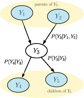 Bayesian Networks Summary Representation Learning and Inference Bayesian Network - Directed Representation Directed Acyclic