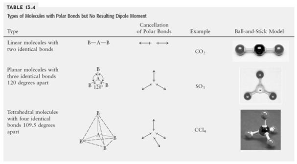 bond dipoles reinforce dipole moment polar