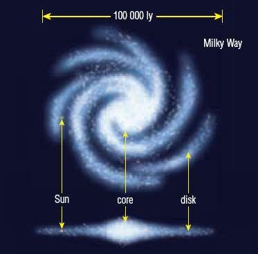 Our Solar System: A Speck in the Milky Way Our galaxy is about 100 000 ly in diameter and about 2000 ly thick at its widest point, near the core.