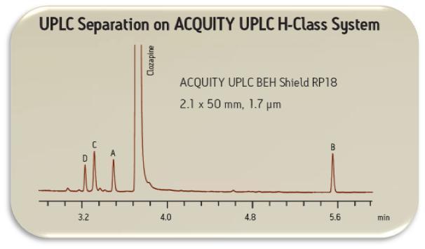 Scenario 3, The Result: Transferring a UPLC Method to HPLC Systems Maximize Asset