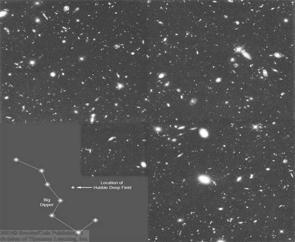 Large variety of shapes and sizes Galaxy Diversity The Hubble Deep Field: Even seemingly empty regions of the sky contain