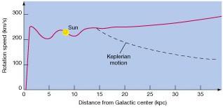 Dark matter distribution The rotation curve for the Milky Way Galaxy plots rotation speed against distance from the Galactic center. We can use this curve to compute the mass of the Galaxy.