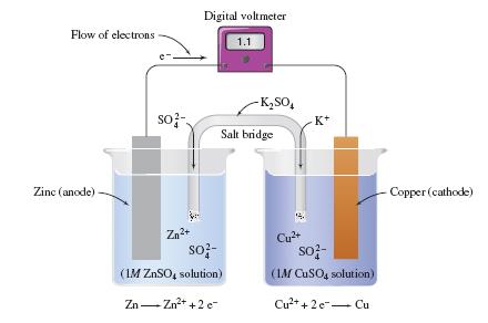 Voltaic Cells anode oxidation Zn 0 (s) Zn 2+ (aq) + 2e - cathode reduction Cu 2+