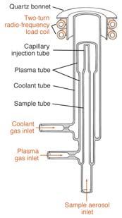 AES AAS AFS Analyte cell Origins of AS traced to flame test. Conventional sample cell - flame.