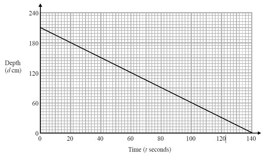 9. The graph shows the depth, d cm, of water in a tank after t seconds.
