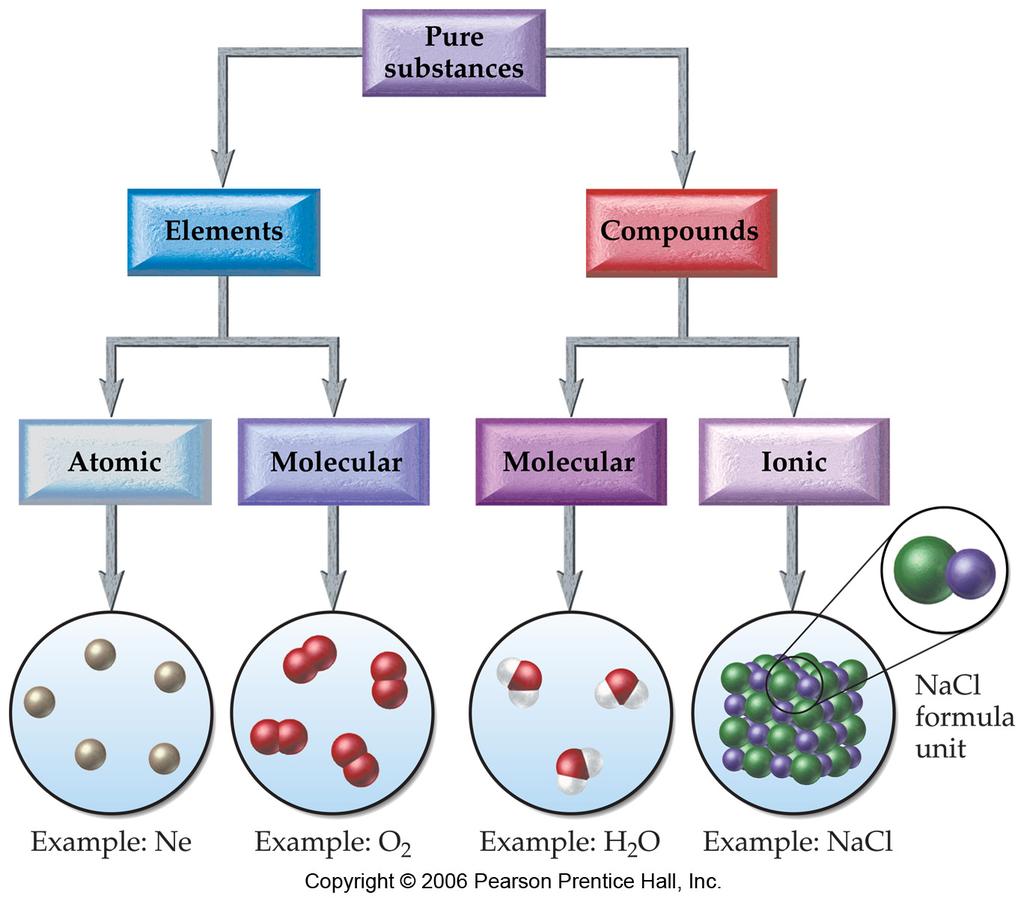 Molecular View of