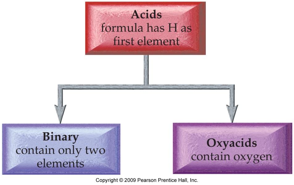 Acids, Continued Contain H +1 cation and anion. In aqueous solution.