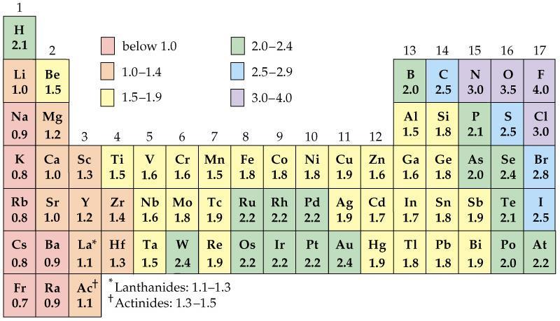 Determine the Bond Character Between: Lithium