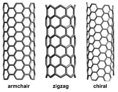 Figure 1: An example of each of the three types of CNT chiralities [2]. contain bonds neither perpendicular nor parallel to the axis of the tube. Each category is named for the nanotubes edge pattern.