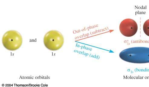 MOLECULAR ORBITAL THEORY The two electrons are placed in the lower energy bonding molecular