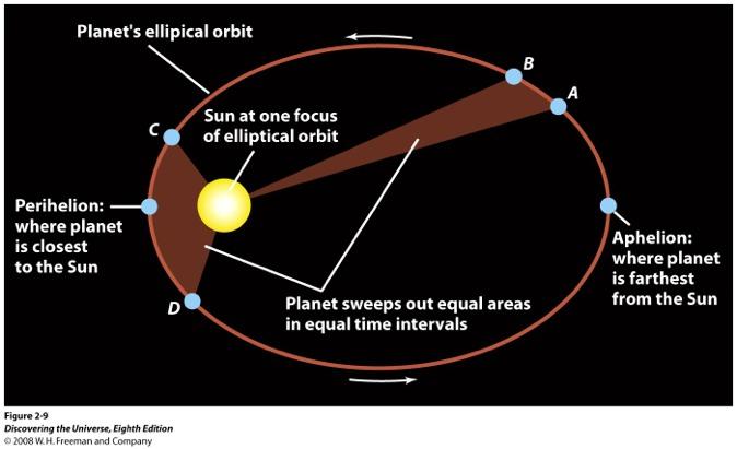 Kepler s Second Law A line joining a planet and the Sun sweeps out equal areas in equal intervals of