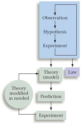 Hypotheses that have been verified experimentally and shown to be reliable are then collected together to form theories and laws They are also subject to further testing Laws Summaries of observed