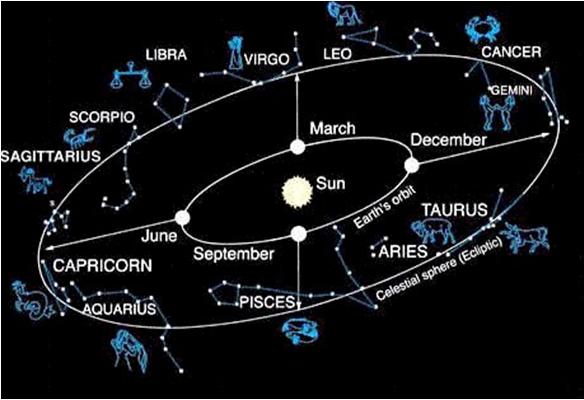 Constellations of the Zodiac Direct and