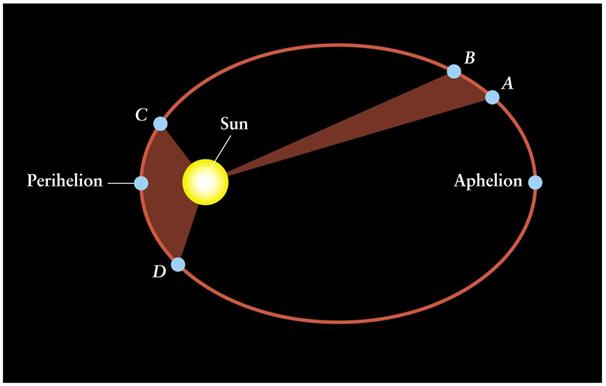Eccentricity measuring the shape of ellipses 1 st Law: the orbit of a planet is an ellipse with the Sun at one focus Zero