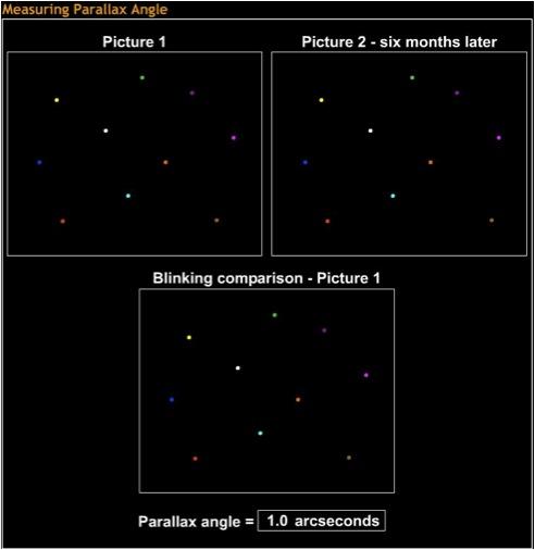So how far away are these stars? Parallax angle depends on distance.