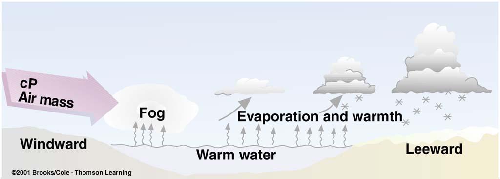 Cold, dry air Lake effect snow cp and ca air masses Air mass