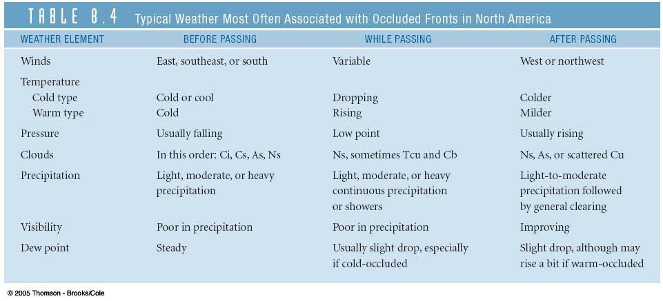 of the warm front Warm -type occluded front (warm occlusion) Air behind the cold front is not as
