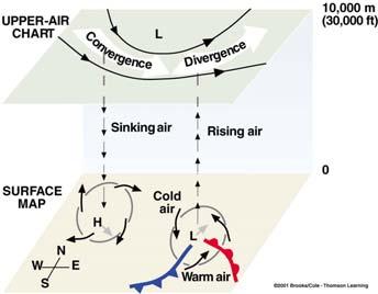 What causes mid-latitude cyclones and anticyclones to develop? (or how can we change the air pressure at the surface?) Remember, air pressure is just the weight of the overlying air.