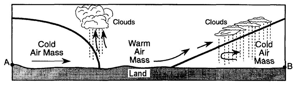 86. The cross section below shows a weather front. The large arrow shows the direction of the movement of the cool air mass. 89. The map below shows the boundary between two air masses.