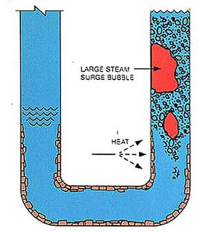 Boiler Systems Dissolved mineral salts in water precipitate and form solid deposits due to exceeded solubility limits.