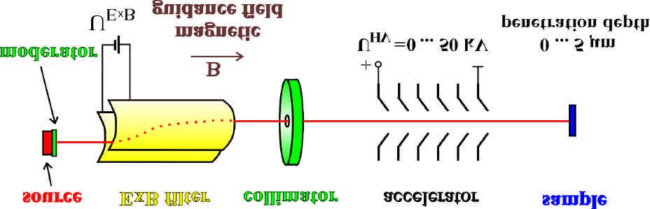 Conventional positron beam technique positron annihilation successful in characterization of open-volume defects positron beam of