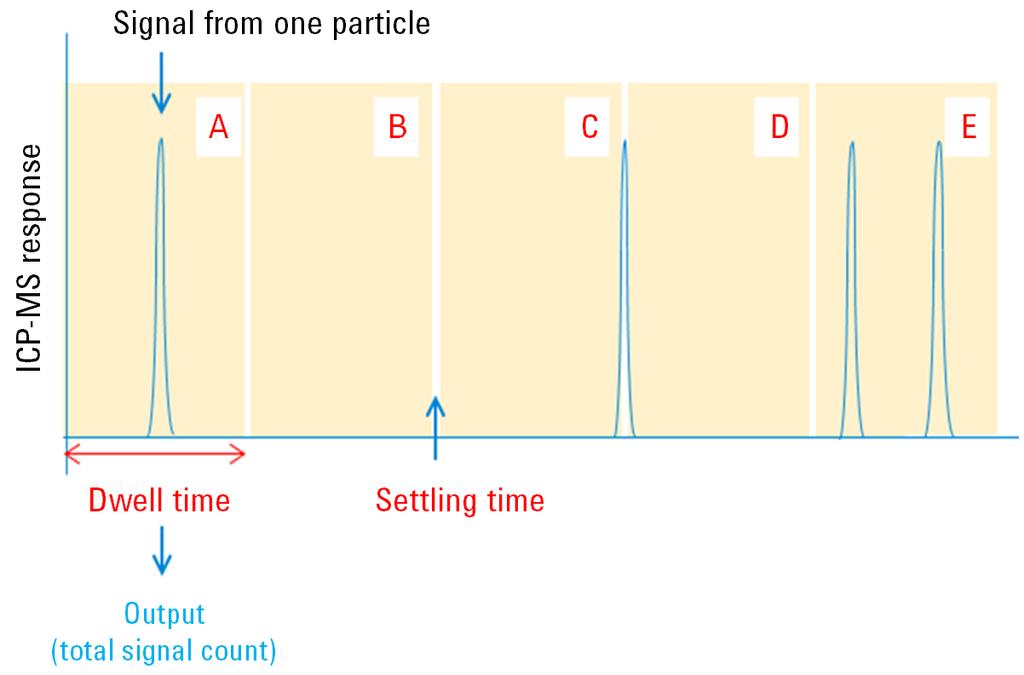 Effect of integration (dwell) time Several authors have stated that reducing integration time enables the detection of smaller particles because, while the total background counts over the dwell