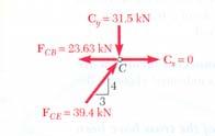 4 kn C 2-13 2-14 Analysis of Trusses by the Method of Sections When the force in only one member or the forces in