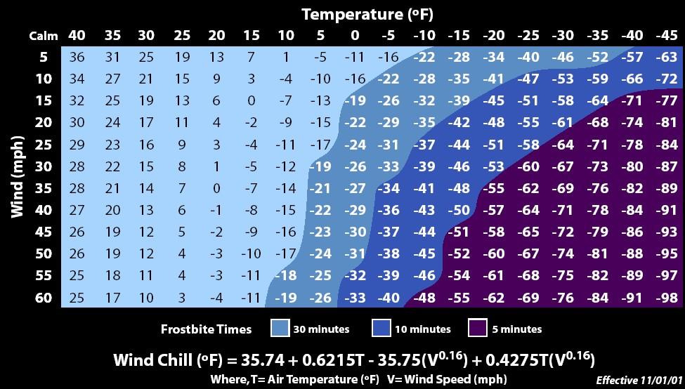 112 Weather MicroServer Tables and Formulas Wind Chill Chart In 2001, NWS implemented an updated Wind chill Temperature (WCT) index.
