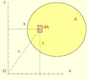 Chapter- Moment of nertia and Centroid Page- n rotational dynamics, the moment of inertia appears in the same way that mass m does in linear dynamics.