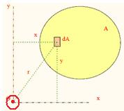 Chapter- Moment of nertia and Centroid Page-.6 Parallel axis theorem for an area: The rotational inertia about any axis is the sum of second moment of inertia about a parallel axis through the C.