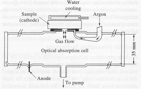 Other Atomic Absorption Introduction Techniques: Arc and Spark Ablation (Solid): Electrical discharges involving the surface of a sample can lead to the ablation of surface material to form a plume