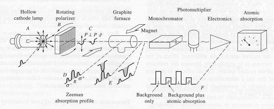 Spectral Interferences in Atomic Absorption: Historically, spectral interference in graphite furnace most severe, very specialized corrections applied to minimize problem.