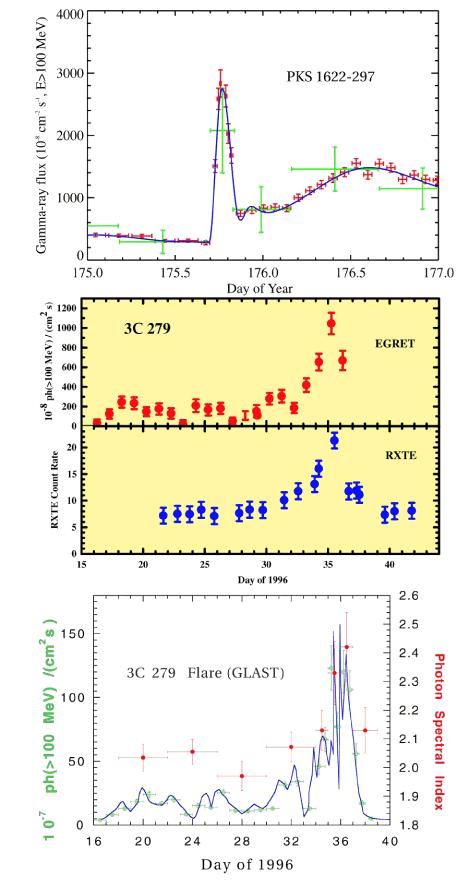 EGRET Blazars 3C279 is brightest AGN at high energies
