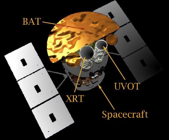 Swift To be launched in 2003 Repoints within 50 s for X-ray and optical data Sends initial coordinates to