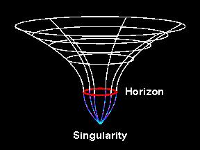 Schwarzschild Radius=Event Horizon Singularity is where R=0 F=GMm/R 2 becomes infinite Only