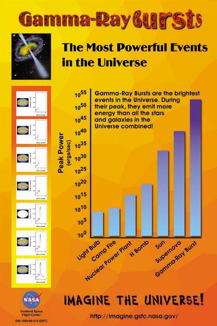 Power of Gamma Ray Bursts Brighter than all the stars in universe for a second 10 53 ergs