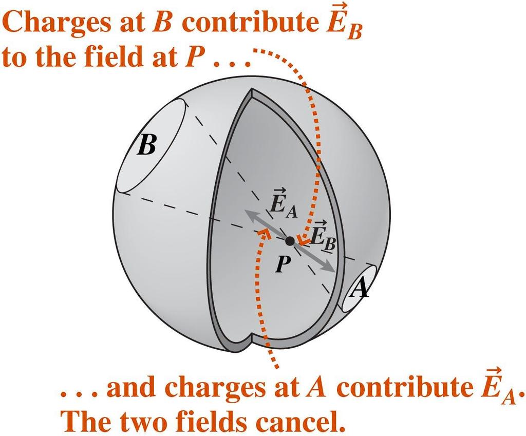 A hollow spherical shell Applying Gauss s law to a hollow spherical shell is similar to that for a spherical charge, but now the enclosed charge is zero.