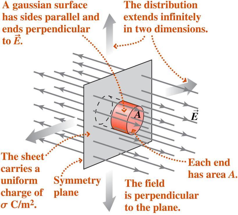 Plane symmetry In plane symmetry, the charge density depends only on the perpendicular distance from a plane, the plane of symmetry.