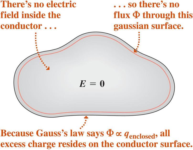 Charged conductors Gauss s law requires that any free charge on a conductor reside on the conductor surface.