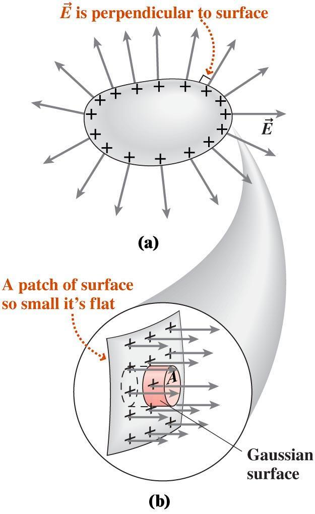 The field at a conductor surface The electric field at the surface of a charged conductor in electrostatic equilibrium is perpendicular to the surface.