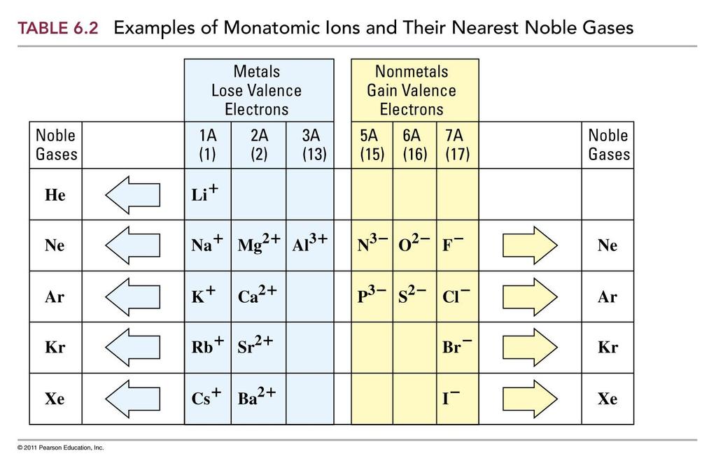 Some Ions and Their