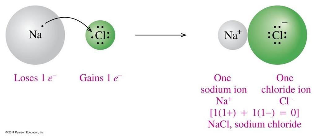Charge Balance for NaCl, Salt In NaCl, a Na atom loses its valence electron a Cl atom gains an electron the symbol of