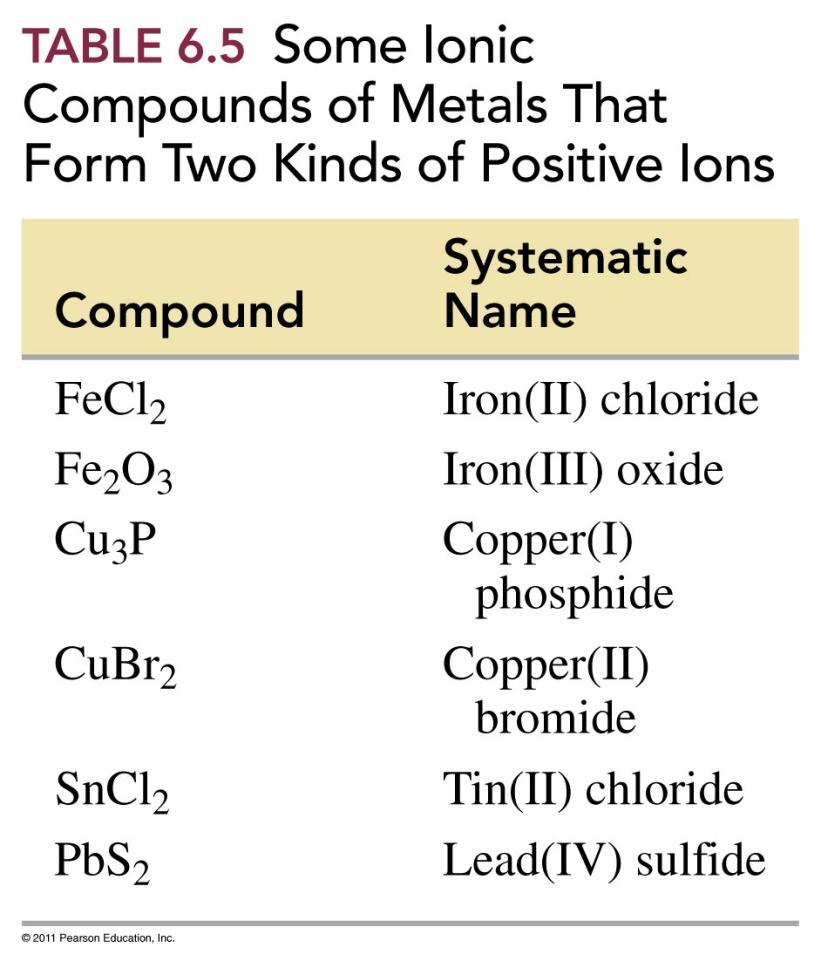 Examples of Names of Compounds with Variable Charge Metals Transition metals with two different ions use a Roman numeral after the name of the