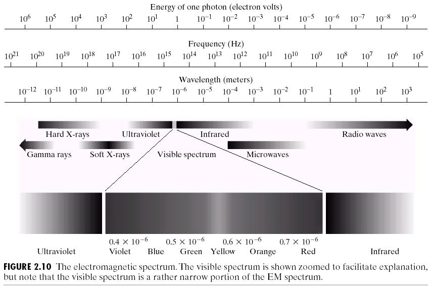 Electromagnetic Spectrum The wavelength required to see