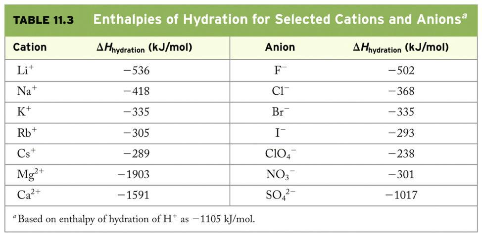 Born-Haber Cycle: ΔH hydration ΔH solution,nacl = ΔH hydration,nacl(aq) U NaCl ΔH