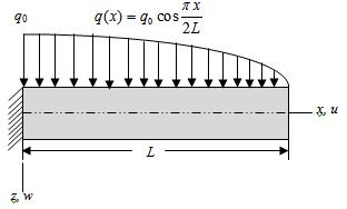 Fleure of Thick Cantilever Beam using Third Order Shear Deformation Theory E = 1 GPa, μ =.