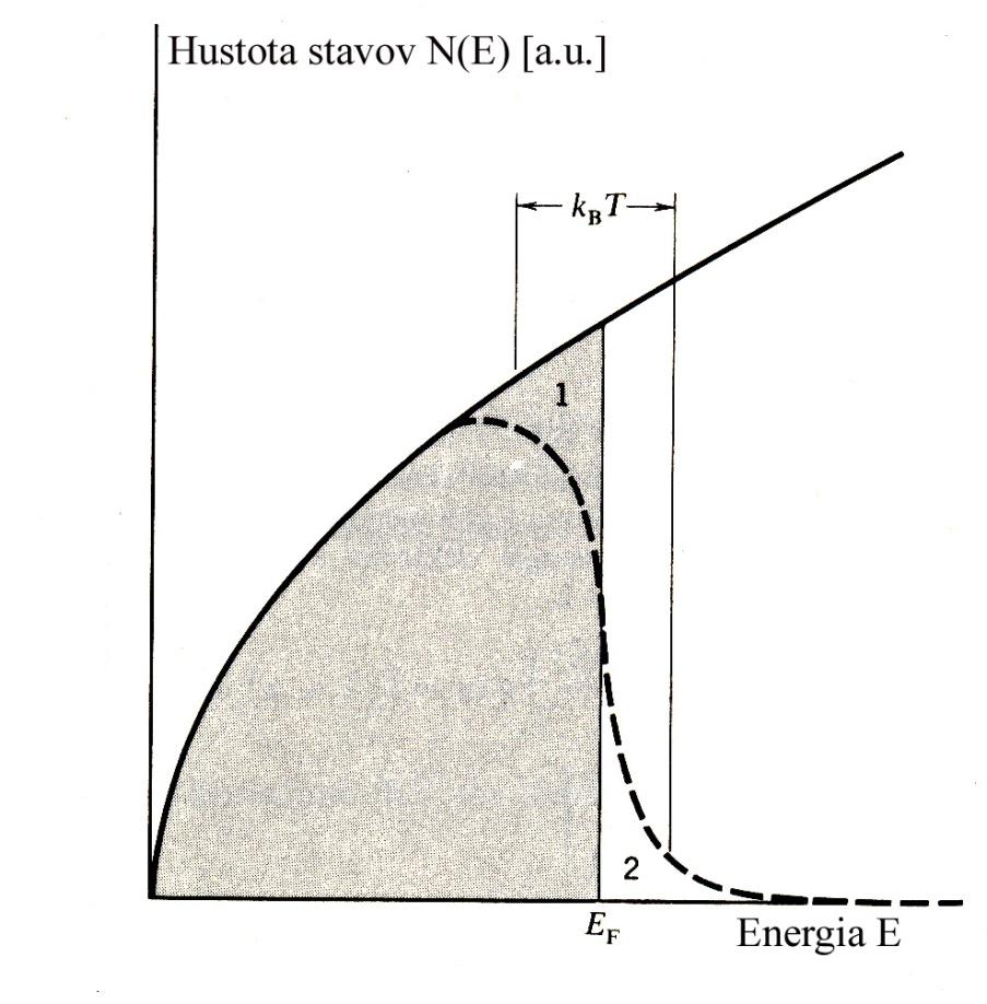 Hustota stavov N E = dn de V 2π 3 / 2 1/ 2 Hustota stavov ( ) = 2 2m 2 E