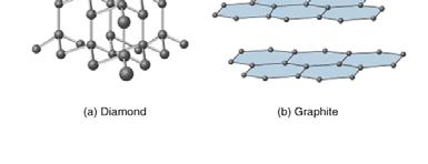 Covalent network - very hard with very high melting points and poor conductivity.