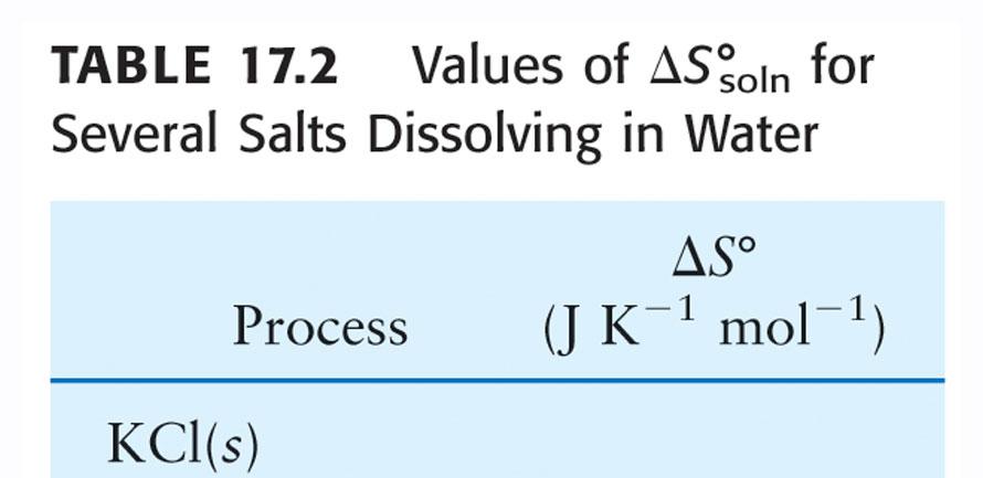 Enthalpy of Solvation Hsolvation hard to predict Hsolvation = 0 Ideal solution Solute-solvent interactions are identical to Hsolvation > 0 Typical Solute-solvent
