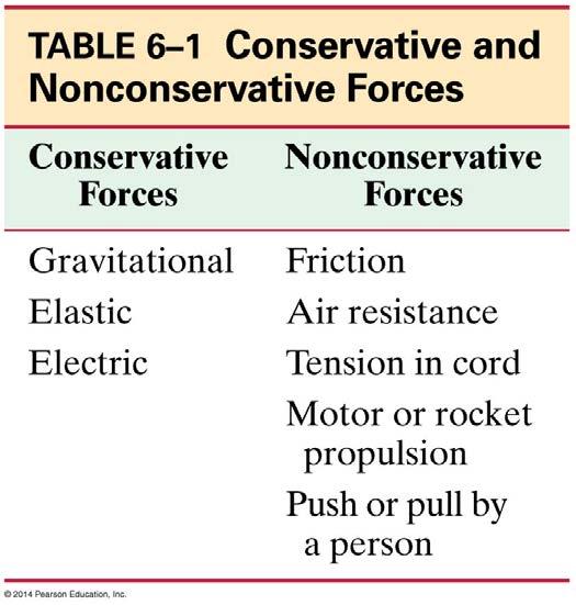 Examples of Conservative Forces: Gravitational, Elastic, Electric Many forces, such as friction and a push or pull exerted by a